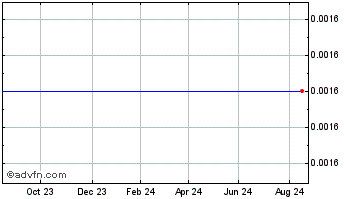 1 Year Bank Nova.25 Chart