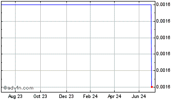 1 Year Rep.albnia 31 S Chart