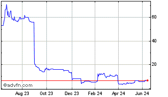 1 Year Sondrel (holdings) Chart