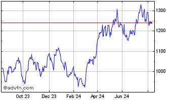 1 Year Ishr Gold Prod Chart