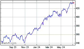1 Year Spdr S&p 500 � Chart