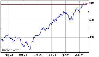 1 Year Spdr S&p 500 $ Chart