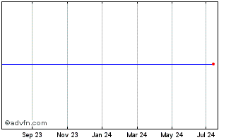 1 Year Sara Lee Corp Chart