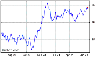 1 Year Ishr � Corp X-f Chart