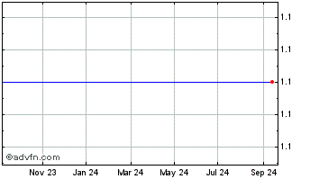 1 Year Prud.fund 33 Chart