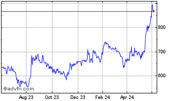 1 Year Secure Trust Bank Chart