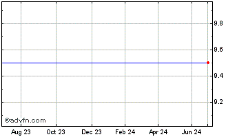 1 Year Spark Vct 2 Chart