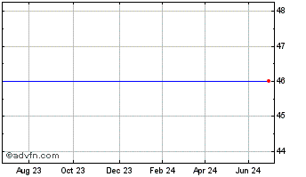 1 Year Spark Vct 3 Chart
