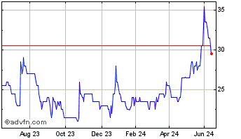 1 Year Sovereign Metals Chart