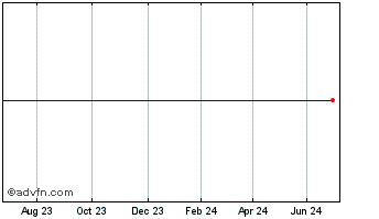1 Year Sovereign Reversions Chart