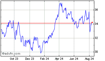 1 Year Spdr $ Energy Chart