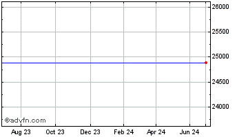 1 Year Lyxor Wld Inf � Chart