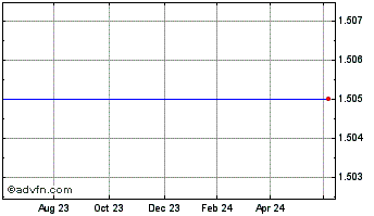 1 Year Triple Point Vct 2011 Chart