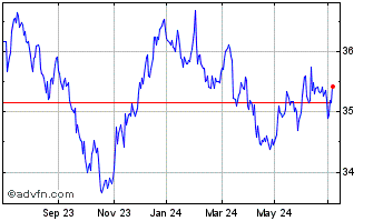 1 Year Iv Ust 7-10 Dst Chart