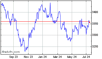 1 Year Ivz Ust Gbh Chart
