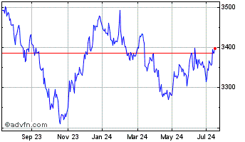1 Year Iv Ust 7-10 Gbh Chart