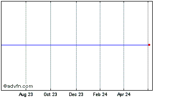 1 Year Tungsten Chart