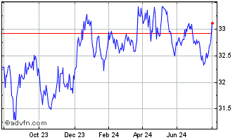 1 Year Vanguardusdem Chart