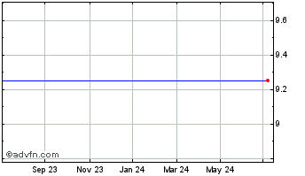 1 Year Wren (See LSE:WREN) Chart