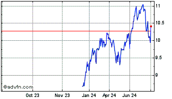 1 Year Is Wits Usd Dis Chart