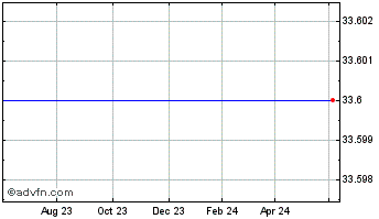 1 Year Woodford Patient Capital Chart