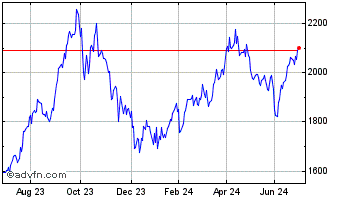1 Year Wt Crude Pre-ro Chart