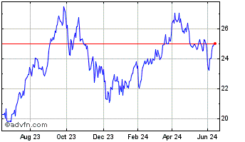 1 Year Wt Crude Pre-ro Chart