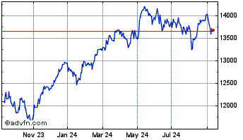 1 Year Xeu Midcap Chart