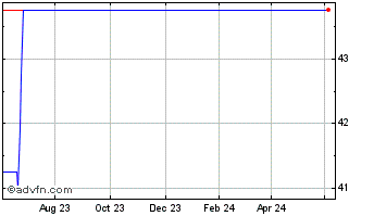 1 Year Xpediator Chart
