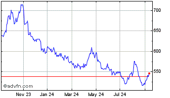 1 Year Xs&p500 Sh Sw Chart