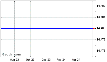 1 Year Cambium Learning Grp., Inc. (delisted) Chart