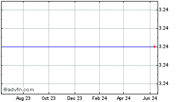 1 Year Actividentity Corp (MM) Chart