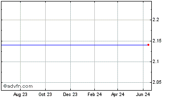 1 Year Actions Semiconductor Co., Ltd. ADS, Each Representing Six Ordinary Shares Chart