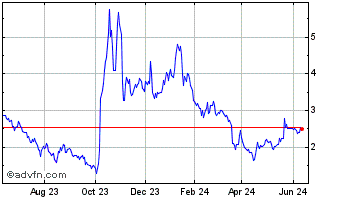 1 Year Acurx Pharmaceuticals Chart