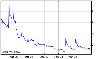 1 Year Adial Pharmaceuticals Chart