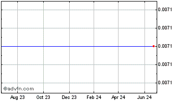 1 Year Advaxis - Warrants (delisted) Chart