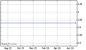 1 Year Agenus Inc. (MM) Chart