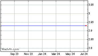 1 Year Agenus Inc. (MM) Chart