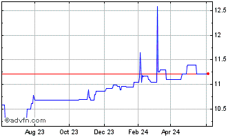 1 Year Aimfinity Investment Cor... Chart