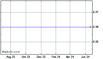 1 Year Americasbank  (MM) Chart