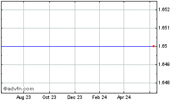 1 Year Airmedia Grp. ADS, Each Representing Two Ordinary Shares (MM) Chart
