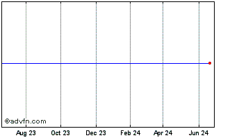 1 Year Anacor Pharmaceuticals, Inc. Chart
