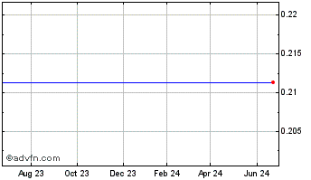 1 Year Angiotech Pharmaceuticals - Common Shares (MM) Chart