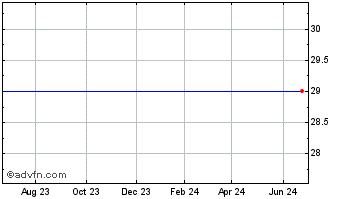 1 Year A-Power Energy Generation Sys (MM) Chart