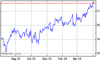 1 Year Ares Capital Chart