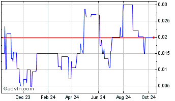 1 Year A SPAC II Acquisition Chart