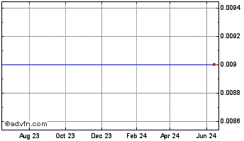 1 Year Ascent Solar Technologies - Warrants Class B 7/11/2011 (MM) Chart