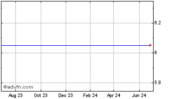 1 Year Avanex  (MM) Chart