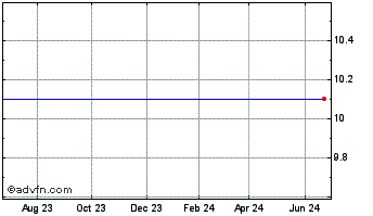 1 Year Axar Acquisition Corp. Chart