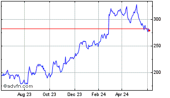 1 Year Axon Enterprise Chart